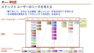 ステップ３ ユーザーのニーズを考える
・誰に対して、どのような価値（嬉しいこと）があるのか？を考える
・その価値を実現する「プロジェクトの目的」を決める
ステークホルダー
価値
プロジェクト
の目的
 