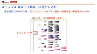 ステップ４ 要求（IT要求）に落とし込む
要求分析ツリーの作成 ビジョン→コンセプト→目的→業務要求→IT要求 のツリー
ビジョン
IT要求業務要求目的コンセプト
 