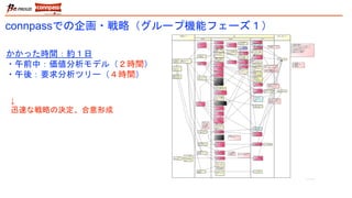 ↓
迅速な戦略の決定、合意形成
かかった時間：約１日
・午前中：価値分析モデル（２時間）
・午後：要求分析ツリー（４時間）
connpassでの企画・戦略（グループ機能フェーズ１）
 
