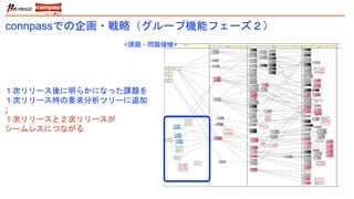 connpassでの企画・戦略（グループ機能フェーズ２）
１次リリース後に明らかになった課題を
１次リリース時の要求分析ツリーに追加
↓
１次リリースと２次リリースが
シームレスにつながる
<課題・問題領域>
 