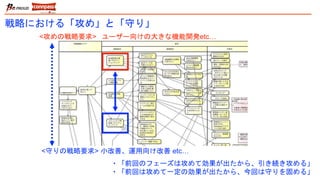 戦略における「攻め」と「守り」
<攻めの戦略要求>
<守りの戦略要求> 小改善、運用向け改善 etc…
ユーザー向けの大きな機能開発etc…
・「前回のフェーズは攻めて効果が出たから、引き続き攻める」
・「前回は攻めて一定の効果が出たから、今回は守りを固める」
 