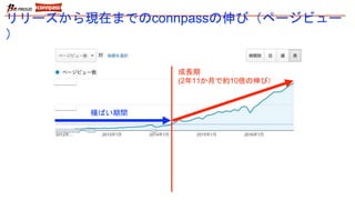 リリースから現在までのconnpassの伸び（ページビュー
）
横ばい期間
成長期
(2年11か月で約10倍の伸び）
 
