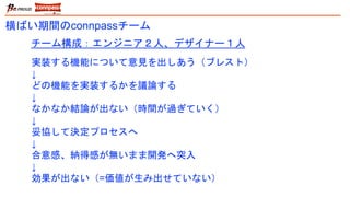 実装する機能について意見を出しあう（ブレスト）
↓
どの機能を実装するかを議論する
↓
なかなか結論が出ない（時間が過ぎていく）
↓
妥協して決定プロセスへ
↓
合意感、納得感が無いまま開発へ突入
↓
効果が出ない（=価値が生み出せていない）
横ばい期間のconnpassチーム
チーム構成：エンジニア２人、デザイナー１人
 