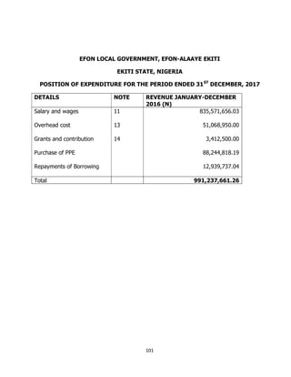101
EFON LOCAL GOVERNMENT, EFON-ALAAYE EKITI
EKITI STATE, NIGERIA
POSITION OF EXPENDITURE FOR THE PERIOD ENDED 31ST
DECEMB...