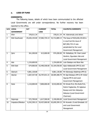 14
a. LOSS OF FUND
COMMENTS:
The following losses, details of which have been communicated to the affected
Local Governmen...
