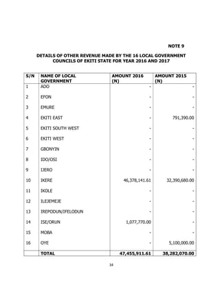 34
NOTE 9
DETAILS OF OTHER REVENUE MADE BY THE 16 LOCAL GOVERNMENT
COUNCILS OF EKITI STATE FOR YEAR 2016 AND 2017
S/N NAME...