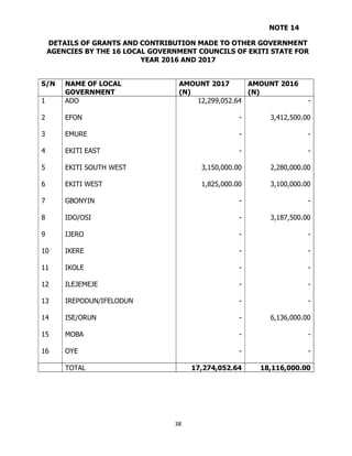 38
NOTE 14
DETAILS OF GRANTS AND CONTRIBUTION MADE TO OTHER GOVERNMENT
AGENCIES BY THE 16 LOCAL GOVERNMENT COUNCILS OF EKI...
