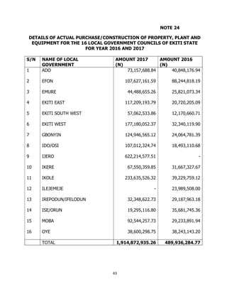 43
NOTE 24
DETAILS OF ACTUAL PURCHASE/CONSTRUCTION OF PROPERTY, PLANT AND
EQUIPMENT FOR THE 16 LOCAL GOVERNMENT COUNCILS O...