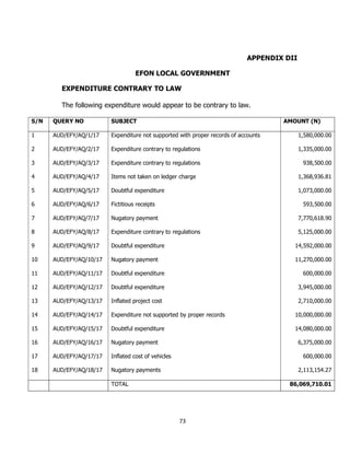 73
APPENDIX DII
EFON LOCAL GOVERNMENT
EXPENDITURE CONTRARY TO LAW
The following expenditure would appear to be contrary to...