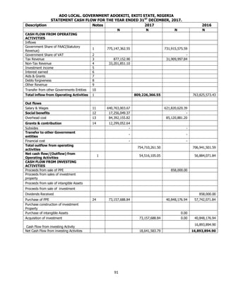 91
ADO LOCAL. GOVERNMENT ADOEKITI, EKITI STATE, NIGERIA
STATEMENT CASH FLOW FOR THE YEAR ENDED 31ST
DECEMBER, 2017.
Descri...