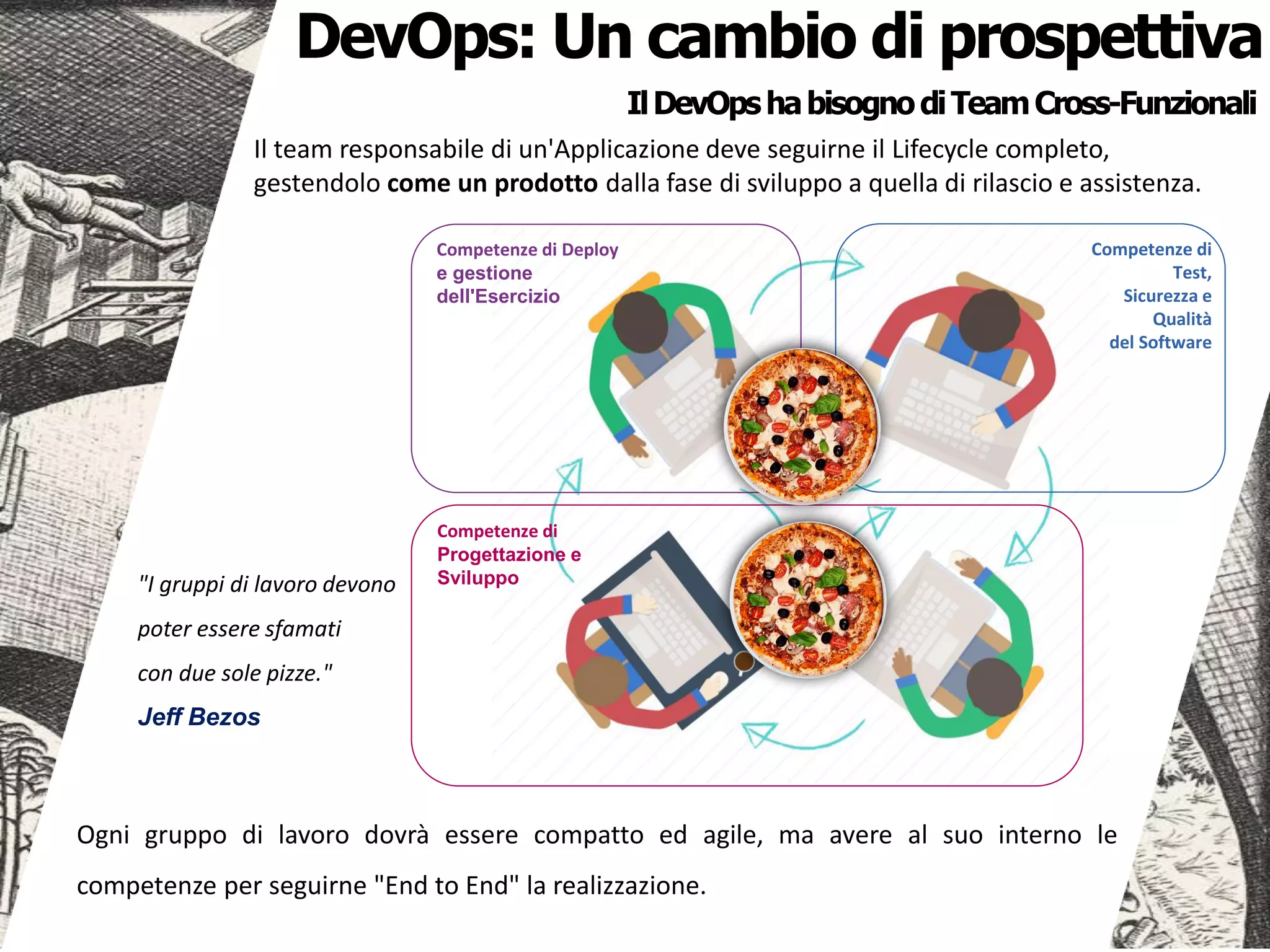 IlDevOpshabisognodiTeamCross-Funzionali
DevOps: Un cambio di prospettiva
Competenze di Deploy
e gestione
dell'Esercizio
Competenze di
Progettazione e
Sviluppo
Competenze di
Test,
Sicurezza e
Qualità
del Software
Ogni gruppo di lavoro dovrà essere compatto ed agile, ma avere al suo interno le
competenze per seguirne "End to End" la realizzazione.
Il team responsabile di un'Applicazione deve seguirne il Lifecycle completo,
gestendolo come un prodotto dalla fase di sviluppo a quella di rilascio e assistenza.
"I gruppi di lavoro devono
poter essere sfamati
con due sole pizze."
Jeff Bezos
 