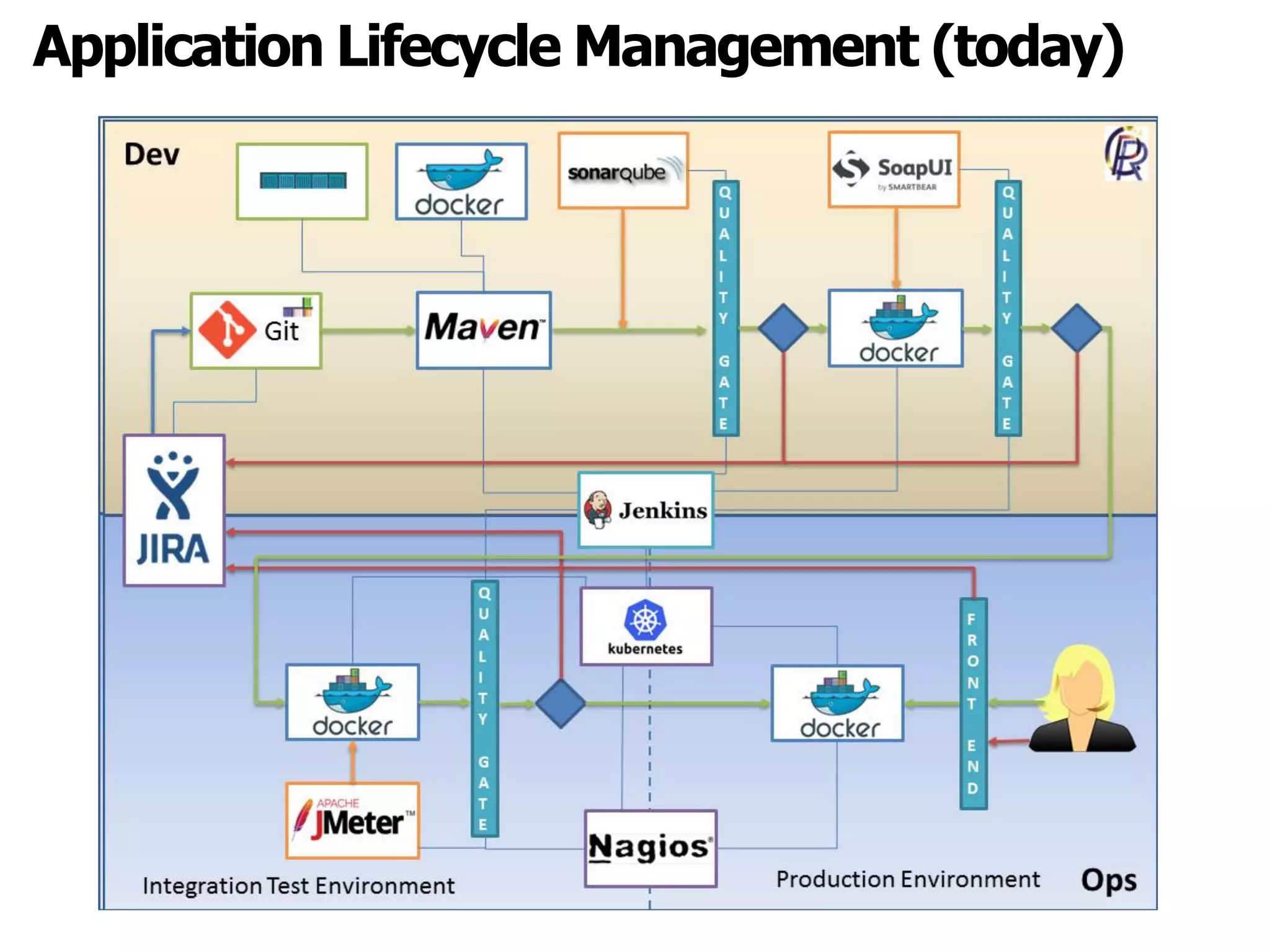 Application Lifecycle Management (today)
 