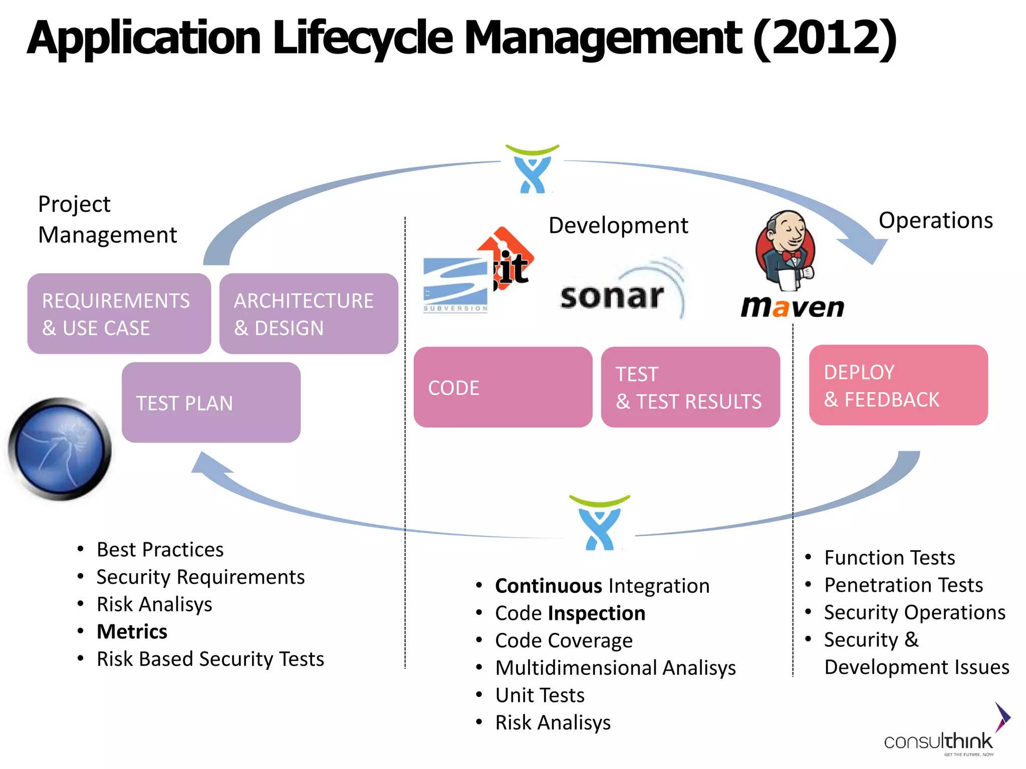 REQUIREMENTS
& USE CASE
ARCHITECTURE
& DESIGN
TEST PLAN
CODE
TEST
& TEST RESULTS
DEPLOY
& FEEDBACK
Project
Management Development Operations
• Best Practices
• Security Requirements
• Risk Analisys
• Metrics
• Risk Based Security Tests
• Continuous Integration
• Code Inspection
• Code Coverage
• Multidimensional Analisys
• Unit Tests
• Risk Analisys
• Function Tests
• Penetration Tests
• Security Operations
• Security &
Development Issues
Application Lifecycle Management (2012)
 