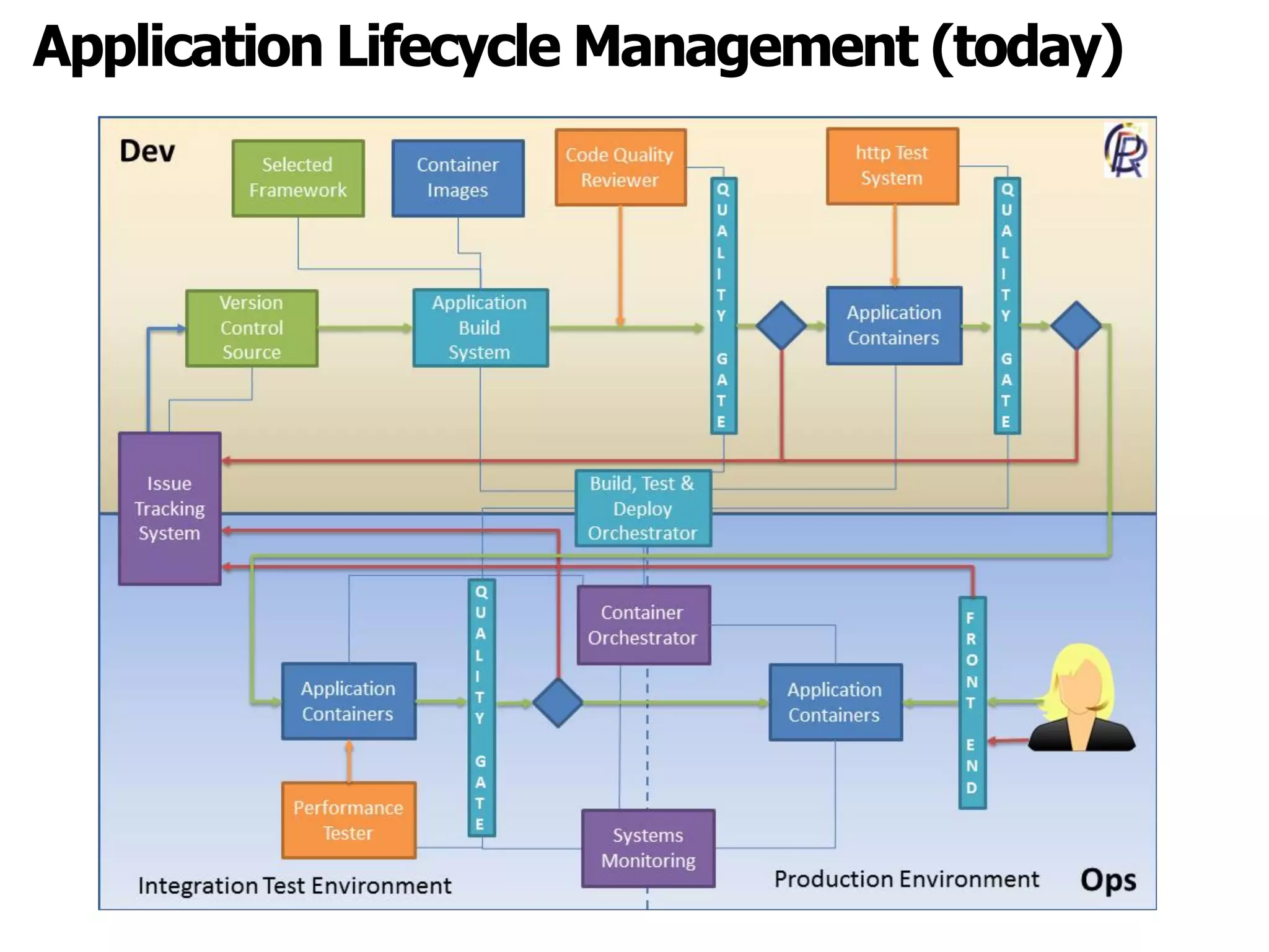 Application Lifecycle Management (today)
 