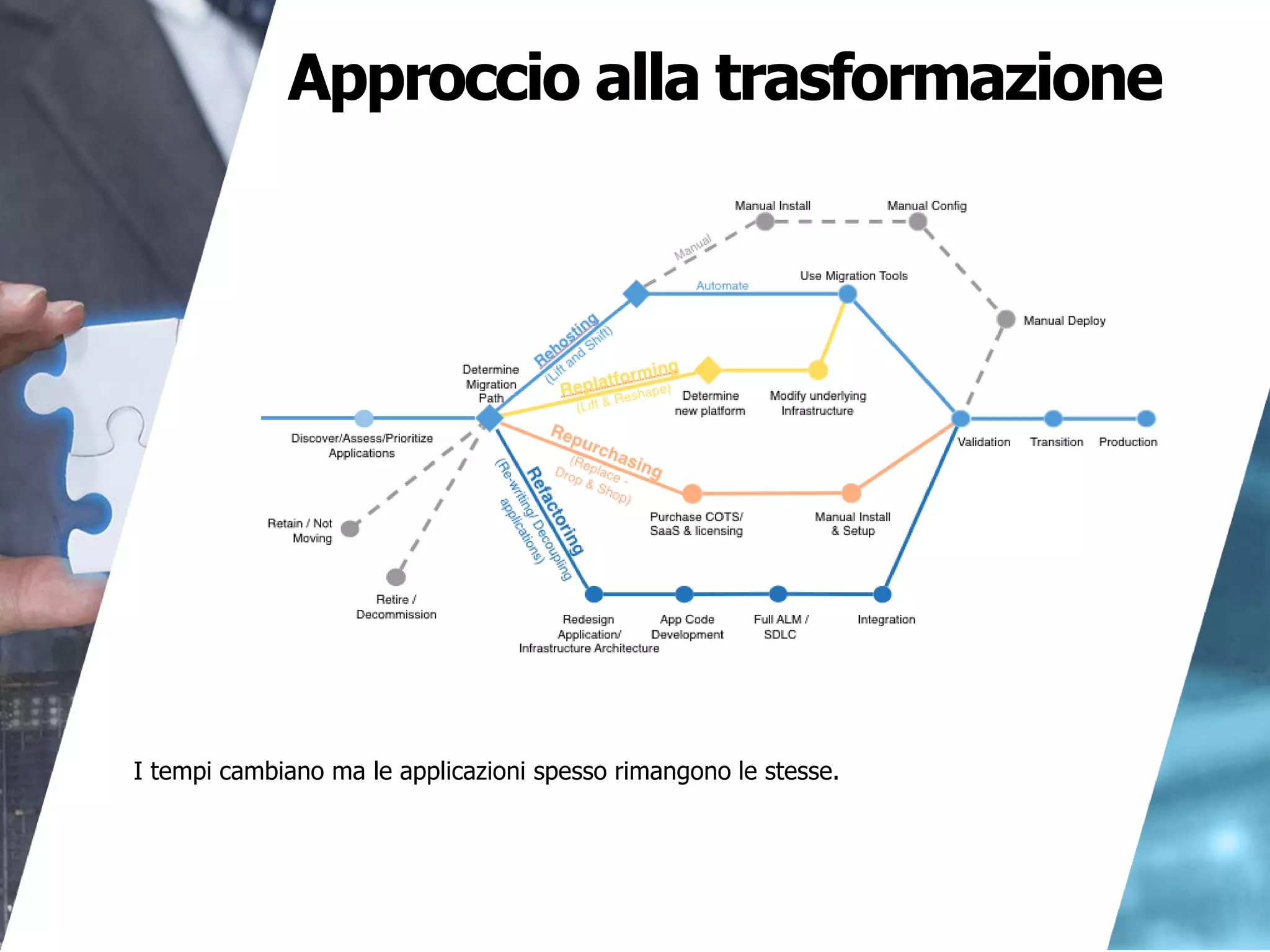 Approccio alla trasformazione
I tempi cambiano ma le applicazioni spesso rimangono le stesse.
 
