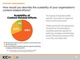 10
CONTENT MANAGEMENT
How would you describe the scalability of your organization’s
content-related efforts?
The majority of respondents (69%)
reported, “some systems in place, but
there is a lot of manual work.”
Thirteen percent of small organizations
indicated they “have developed a
completely systematic approach to
producing, managing, and distributing
content,” followed by enterprise (12%),
micro (7%), and midsize (6%).
Scalability of
Content-Related Efforts
■ We have some systems in place, but there is a lot of manual work
■ We do things ad-hoc
■ Wehavedevelopedacompletelysystematicapproachtoproducing,
managing, and distributing content
9%
Base = Content marketers in for-profit and nonprofit organizations; aided list.
Content Marketing Institute 2017 Content Management & Strategy Survey
69%22%
 