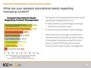 14
CONTENT MANAGEMENT EDUCATIONAL NEEDS
What are your greatest educational needs regarding
managing content?
0 10 20 30 40 50 60 70 80
How to better use technology to manage
content as a business asset
How to build a scalable content strategy
How to map the customer journey
How to use artificial intelligence
How to develop workflows
How to communicate our vision
to upper management
How to set-up and
manage a content team
Other educational needs
66%
64%
46%
37%
36%
33%
31%
6%
Greatest Educational Needs
Regarding Content Management
Base = Content marketers in for-profit and nonprofit organizations.
Aided list; multiple responses permitted.
Content Marketing Institute 2017 Content Management & Strategy Survey
The top tier of the greatest educational needs
regarding managing content are:
n	 How to better use technology to manage 		
	 content as a business asset
n	 How to build a scalable content strategy
How to set-up and manage a content team
scored lowest on educational needs among
all employee size groups except the micro
group—lowest for this group was how to
communicate vision to upper management.
 