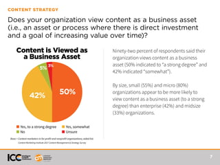 7
CONTENT STRATEGY
Does your organization view content as a business asset
(i.e., an asset or process where there is direct investment
and a goal of increasing value over time)?
Ninety-two percent of respondents said their
organization views content as a business
asset (50% indicated to “a strong degree” and
42% indicated “somewhat”).
By size, small (55%) and micro (80%)
organizations appear to be more likely to
view content as a business asset (to a strong
degree) than enterprise (42%) and midsize
(33%) organizations.
Content is Viewed as
a Business Asset
■ Yes, to a strong degree ■ Yes, somewhat
■ No ■ Unsure
59%
9%
Base = Content marketers in for-profit and nonprofit organizations; aided list.
Content Marketing Institute 2017 Content Management & Strategy Survey
50%42%
5%
3%
 