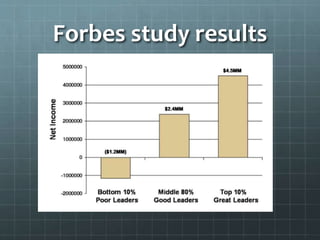 Forbes study results
 