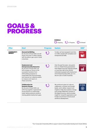 Pillar Goal Progress Update SDG*
COMMUNITY
IMPACT
Demand-led Skilling
By the end of fiscal 2020, we will
equip more than 3...