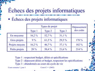Cours semaine 1, jour 1 Cours C++ (2002) 18
Échecs des projets informatiques
 Échecs des projets informatiques
Types de projet Dépassement
des coûtsType 1 Type 2 Type 3
En moyenne 16,2 % 52,7 % 31,1 %
Gros projets 9 % 61,5 % 29,5 % 178 %
Projets moyens 16,2 % 46,7 % 37,1 % 182 %
Petits projets 28 % 50,4 % 21,6 % 214 %
Type 1 : respectent budget, délais et spécifications
Type 2 : dépassent délais et budget, respectent les spécifications
Type 3 : abandonnés au cours du cycle de vie
 