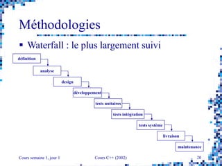 Cours semaine 1, jour 1 Cours C++ (2002) 20
Méthodologies
 Waterfall : le plus largement suivi
définition
analyse
design
développement
tests unitaires
tests intégration
tests système
livraison
maintenance
 
