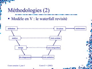 Cours semaine 1, jour 1 Cours C++ (2002) 21
Méthodologies (2)
 Modèle en V : le waterfall revisité
développement tests unitaires
design tests intégration
analyse tests système
définition livraison maintenance
 