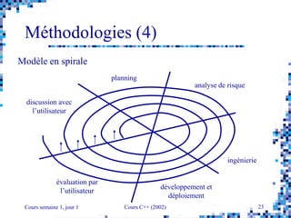 Cours semaine 1, jour 1 Cours C++ (2002) 23
Méthodologies (4)
planning
analyse de risque
ingénierie
développement et
déploiement
évaluation par
l’utilisateur
discussion avec
l’utilisateur
Modèle en spirale
 
