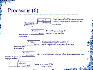 Cours semaine 1, jour 1 Cours C++ (2002) 30
Processus (6)
Contrôle des
processus
Niveau 4
Géré
Mesure des
processus
Niveau 4
Défini
Définition de
processus
Niveau 2
Répétable
Contrôle de gestion
de projet de base
Niveau 1
Initial
Niveau 5
Optimisé
Pas de processus défini
Services répétables, mise en place de processus de base
Standardisation des services et
mise en place de processus de service
Contrôle quantitatif des
processus de services
Contrôle qualitatif des processus de
service, amélioration constante des
processus
 