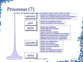 Cours semaine 1, jour 1 Cours C++ (2002) 31
Processus (7)
optimisé
géré
défini
répétable
initial
Gestion du changement dans les processus
Gestion des changements/évolutions technologiques
Prévention des erreurs et disfonctionnements
Gestion de la qualité du logiciel
Gestion quantitative des processus
Gestion des problèmes
Coordination inter-groupes
Service Delivery
Gestion de service intégrée
Mise en place d’un programme de formation
Définition des processus de l’organisation
Respect des processus de l’organisation
Définition des services de l’organisation
Gestion de configurations
Gestion des imprévus
Service d’assurance qualité
Gestion de la sous-traitance
Gestion du suivi
Gestion du planning de livraison
Gestion des objectifs et besoins
 