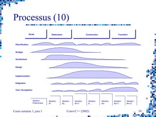 Cours semaine 1, jour 1 Cours C++ (2002) 34
Processus (10)
Etude Elaboration Construction Transition
Itération
Préliminaire
Analyse
Design
Architecture
Implémentation
Plannification
Test / Acceptation
Itération
#1
Itération
#2…
Itération
#n+1
Itération
#…
Itération
#m
Itération
#m+1
Itération
#m+2
Intégration
 
