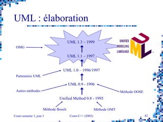 Cours semaine 1, jour 1 Cours C++ (2002) 42
UML : élaboration
Méthode Booch
Méthode OOSE
Méthode OMT
Autres méthodes
Partenaires UML
OMG
Unified Method 0.8 - 1995
UML 0.9 - 1996
UML 1.0 – 1996/1997
UML 1.3 – 1999
UML 1.1 – 1997
 