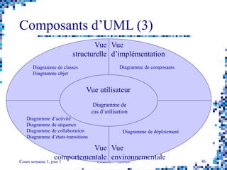 Cours semaine 1, jour 1 Cours C++ (2002) 46
Composants d’UML (3)
Vue
structurelle
Vue
d’implémentation
Vue
comportementale
Vue
environnementale
Vue utilisateur
Diagramme de classes
Diagramme objet
Diagramme de
cas d’utilisation
Diagramme de composants
Diagramme d’activité
Diagramme de séquence
Diagramme de collaboration
Diagramme d’états-transitions
Diagramme de déploiement
 