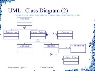 Cours semaine 1, jour 1 Cours C++ (2002) 51
UML : Class Diagram (2)
VêtementCheval Homme
Animal
MammifèreInsecte Jambe
Famille
1 2,4
1 1..*
1
1..*
 