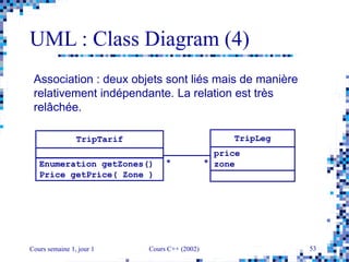 Cours semaine 1, jour 1 Cours C++ (2002) 53
UML : Class Diagram (4)
TripTarif
Enumeration getZones()
Price getPrice( Zone )
price
zone
TripLeg
* *
Association : deux objets sont liés mais de manière
relativement indépendante. La relation est très
relâchée.
 