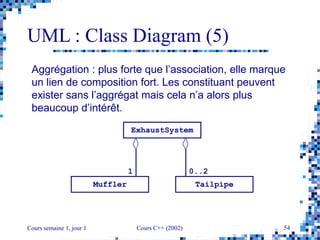 Cours semaine 1, jour 1 Cours C++ (2002) 54
UML : Class Diagram (5)
1
ExhaustSystem
Muffler Tailpipe
0..2
Aggrégation : plus forte que l’association, elle marque
un lien de composition fort. Les constituant peuvent
exister sans l’aggrégat mais cela n’a alors plus
beaucoup d’intérêt.
 