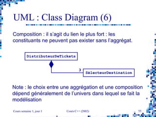 Cours semaine 1, jour 1 Cours C++ (2002) 55
UML : Class Diagram (6)
3
DistributeurDeTickets
SélecteurDestination
Composition : il s’agit du lien le plus fort : les
constituants ne peuvent pas exister sans l’aggrégat.
Note : le choix entre une aggrégation et une composition
dépend généralement de l’univers dans lequel se fait la
modélisation
 