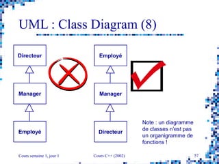 Cours semaine 1, jour 1 Cours C++ (2002) 57
UML : Class Diagram (8)
Directeur
Manager
Employé
Employé
Manager
Directeur
Note : un diagramme
de classes n’est pas
un organigramme de
fonctions !
 
