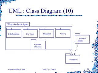 Cours semaine 1, jour 1 Cours C++ (2002) 59
UML : Class Diagram (10)
Collaborations Statechart Activity
Éléments dynamiques
Gestion du
modèle
Foundation
Use Cases
Common
Behavior
 