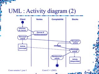Cours semaine 1, jour 1 Cours C++ (2002) 69
UML : Activity diagram (2)
Donner #
remboursement
Client Ventes StocksComptabilité
Renvoyer
article
Informer
du renvoi
Réception
article
Stockage
article
Rembourser
article
Article
[renvoyé]
Article
[disponible]
 