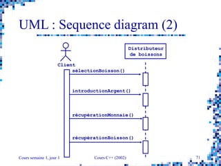 Cours semaine 1, jour 1 Cours C++ (2002) 71
UML : Sequence diagram (2)
sélectionBoisson()
récupérationMonnaie()
récupérationBoisson()
introductionArgent()
Client
Distributeur
de boissons
 