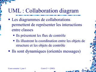 Cours semaine 1, jour 1 Cours C++ (2002) 72
UML : Collaboration diagram
 Les diagrammes de collaborations
permettent de représenter les interactions
entre classes
 Ils présentent les flux de contrôle
 Ils illustrent la coordination entre les objets de
structure et les objets de contrôle
 Ils sont dynamiques (orientés messages)
 