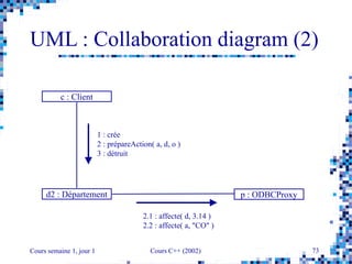 Cours semaine 1, jour 1 Cours C++ (2002) 73
UML : Collaboration diagram (2)
p : ODBCProxy
1 : crée
2 : prépareAction( a, d, o )
3 : détruit
c : Client
d2 : Département
2.1 : affecte( d, 3.14 )
2.2 : affecte( a, "CO" )
 