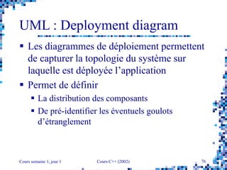 Cours semaine 1, jour 1 Cours C++ (2002) 76
UML : Deployment diagram
 Les diagrammes de déploiement permettent
de capturer la topologie du système sur
laquelle est déployée l’application
 Permet de définir
 La distribution des composants
 De pré-identifier les éventuels goulots
d’étranglement
 
