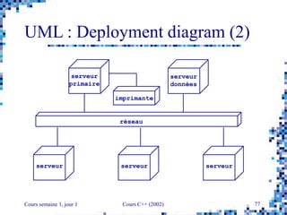 Cours semaine 1, jour 1 Cours C++ (2002) 77
UML : Deployment diagram (2)
réseau
serveur serveur serveur
serveur
primaire
serveur
données
imprimante
 