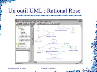 Cours semaine 1, jour 1 Cours C++ (2002) 80
Un outil UML : Rational Rose
 