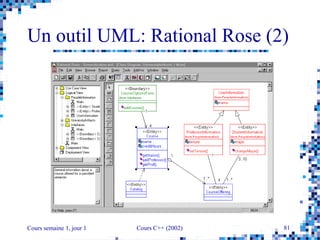 Cours semaine 1, jour 1 Cours C++ (2002) 81
Un outil UML: Rational Rose (2)
 