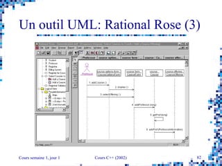 Cours semaine 1, jour 1 Cours C++ (2002) 82
Un outil UML: Rational Rose (3)
 