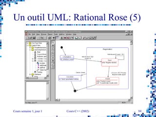 Cours semaine 1, jour 1 Cours C++ (2002) 84
Un outil UML: Rational Rose (5)
 