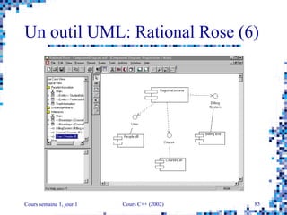 Cours semaine 1, jour 1 Cours C++ (2002) 85
Un outil UML: Rational Rose (6)
 